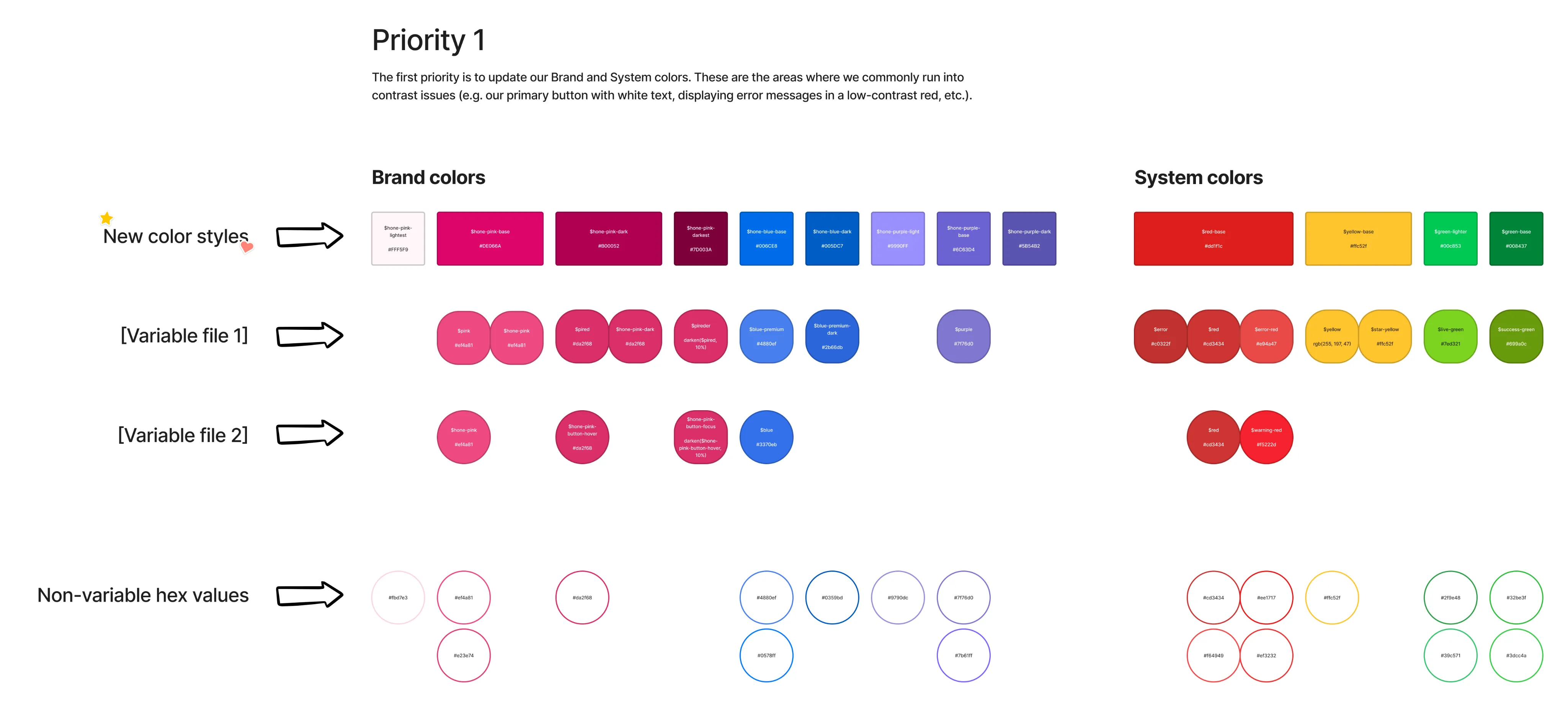 First stage of implementation