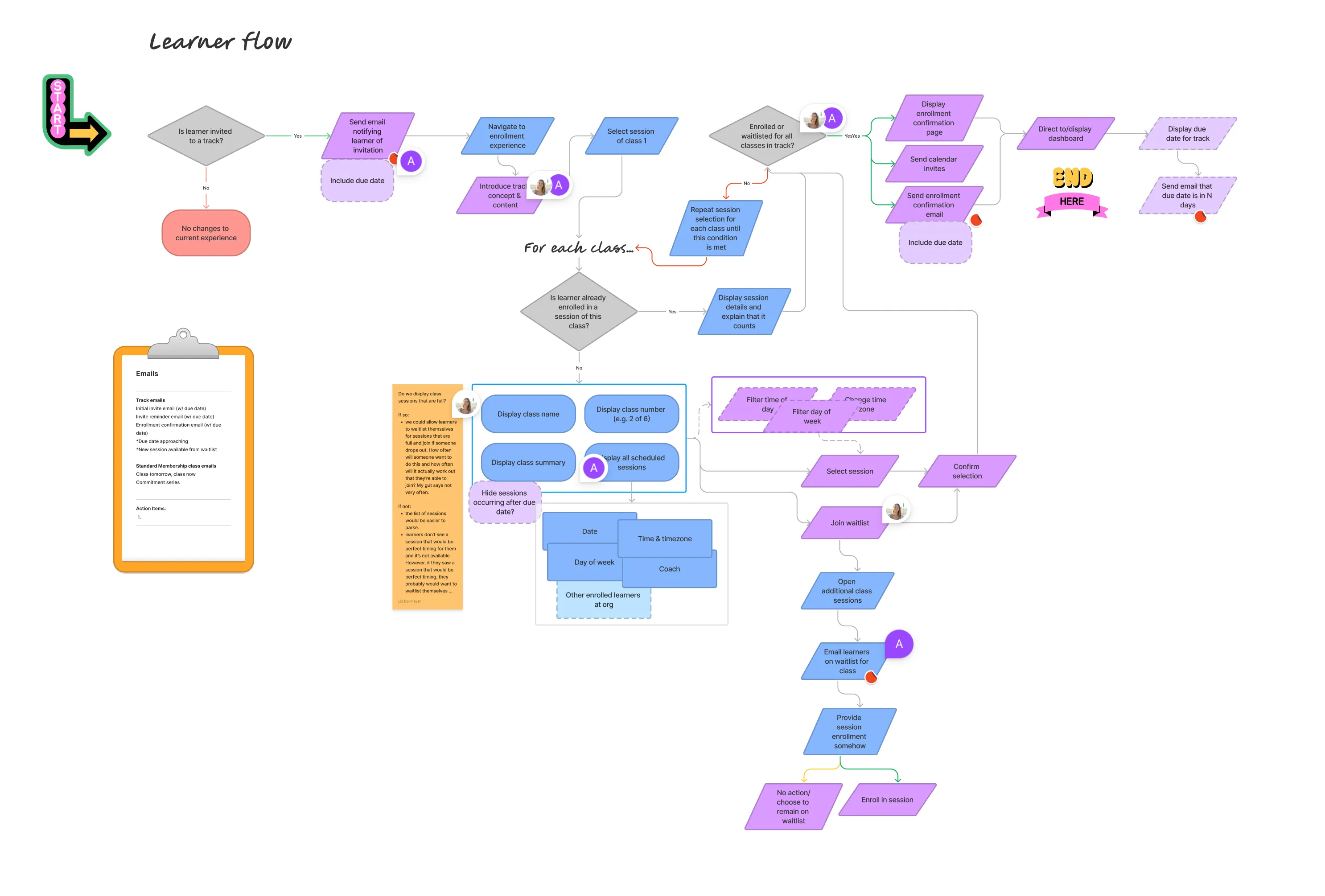 Learner enrollment flow for a Membership program